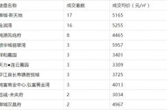 2023年5月平江县商品房住宅成交情况出炉，平江商品房住宅成交71套！2023年5月平江县商业用房成交情况出炉，平江商业商铺成交69套！