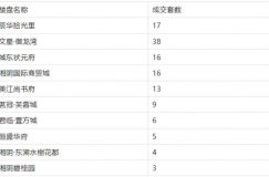 2023年5月湘阴县商品房住宅成交143套，这里面属湘阴文星御龙湾成交38套位居榜首，其次湘阴辰华拾光里17套紧随其次；湘阴城东状元府16套位居第三；